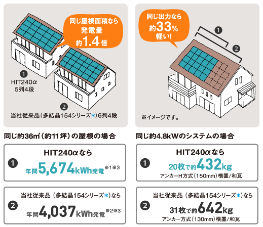 太陽光発電の重量比較イメージ